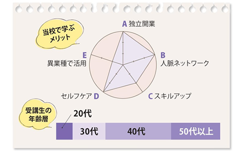 当校で学ぶメリット　受講生の年齢層